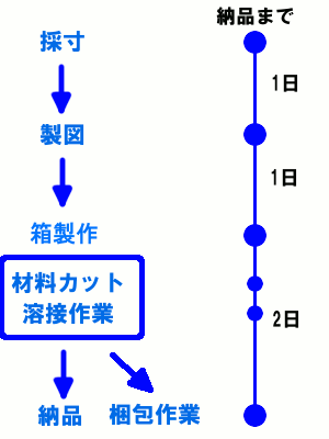 リードタイム